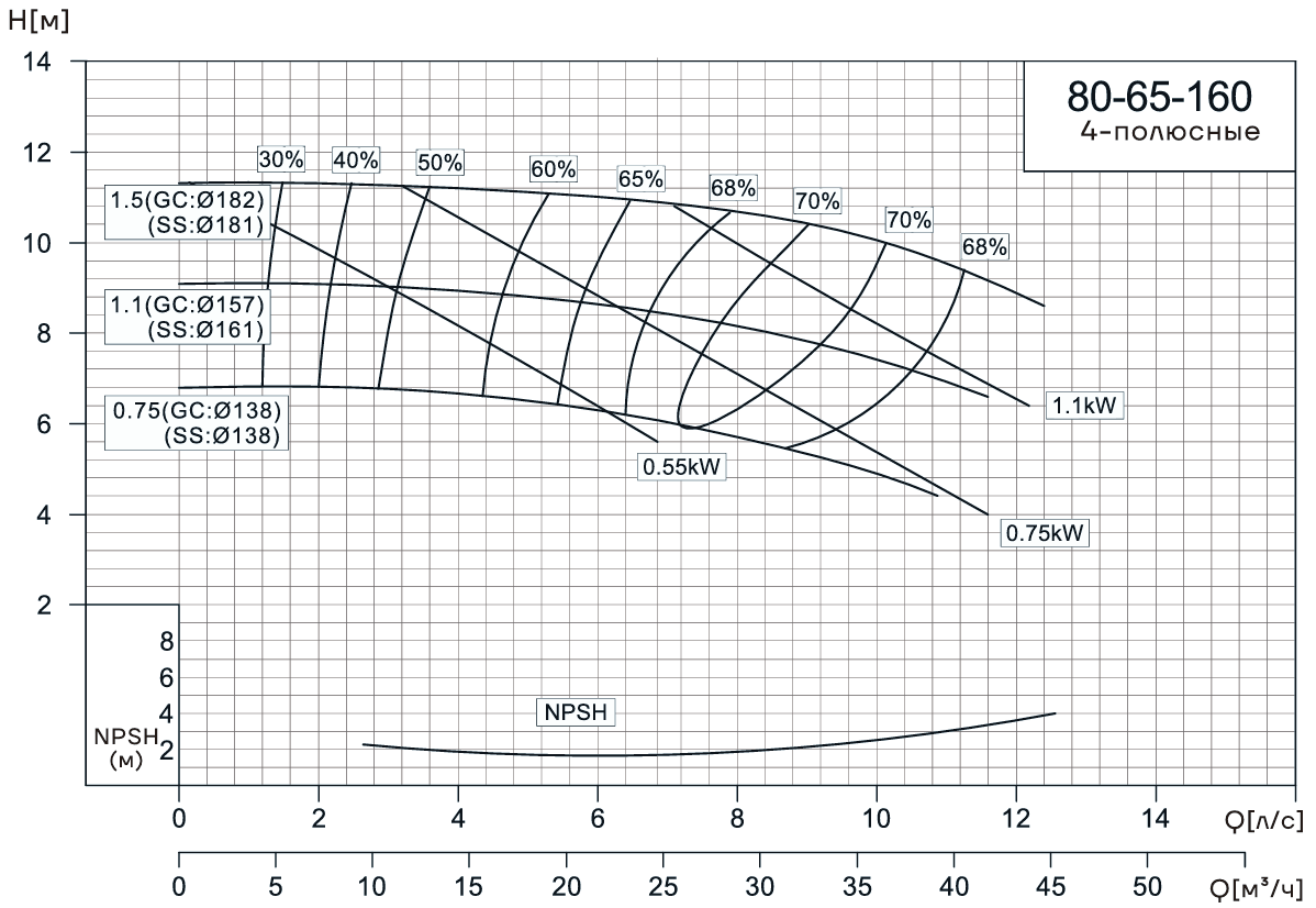 Консольно-моноблочный насос CNP NIS80-65-160 (1.5 кВт)