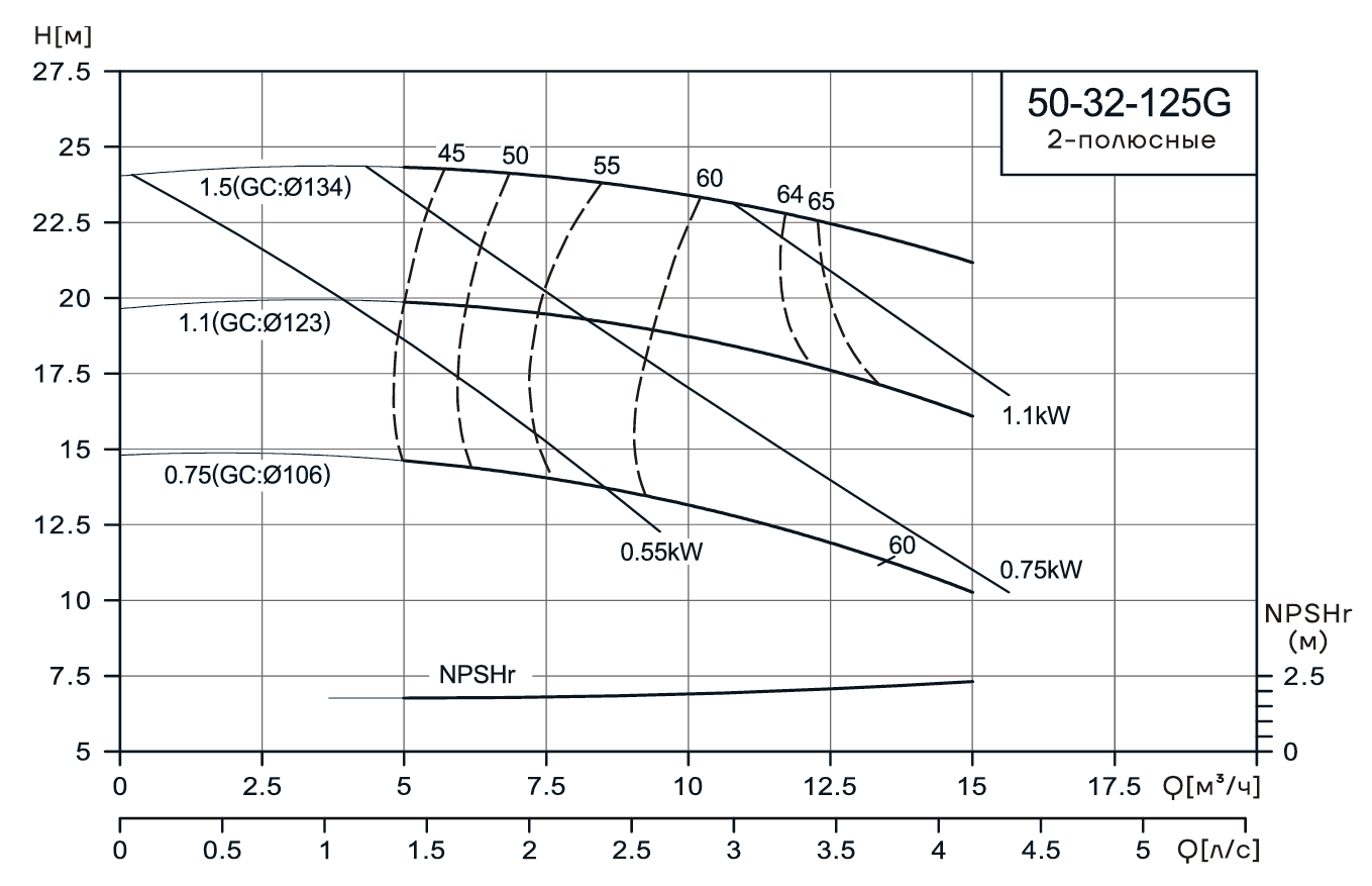 Консольно-моноблочный насос CNP NIS50-32-125G (0.75кВт)