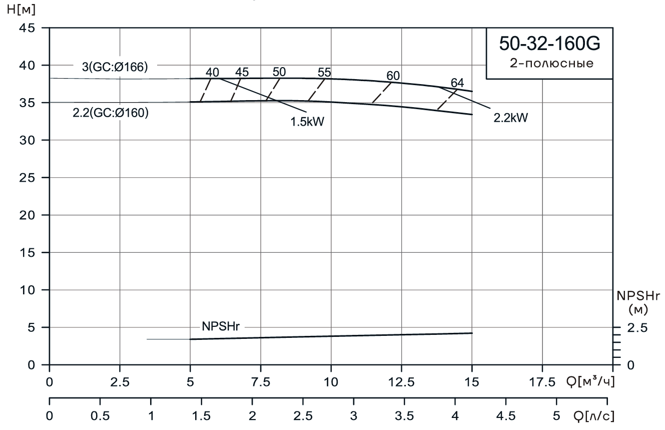 Консольно-моноблочный насос CNP NIS50-32-160G (3 кВт)