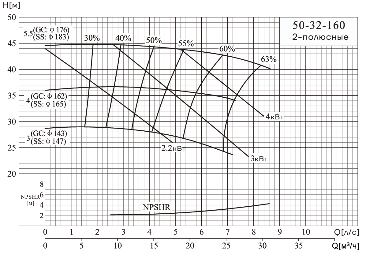 Консольно-моноблочный насос CNP NIS50-32-160 (4 кВт)