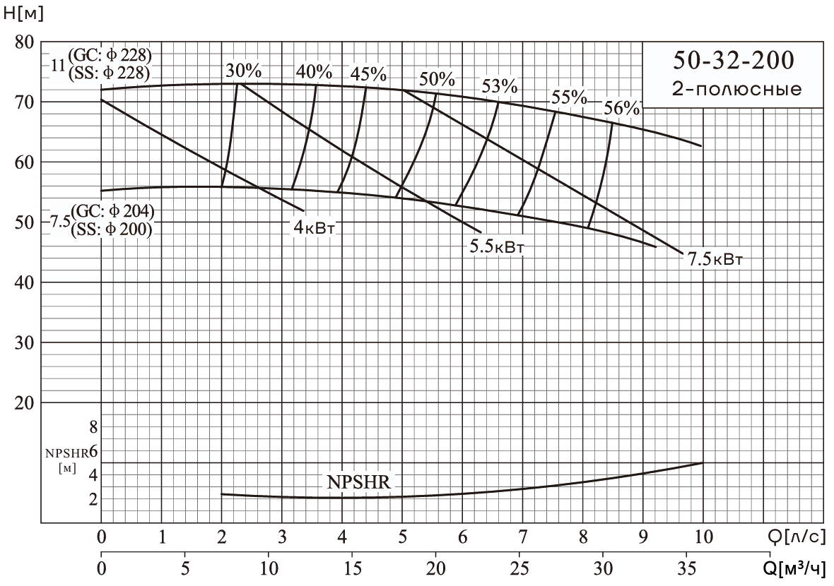 Консольно-моноблочный насос CNP NIS50-32-200 (11 кВт)