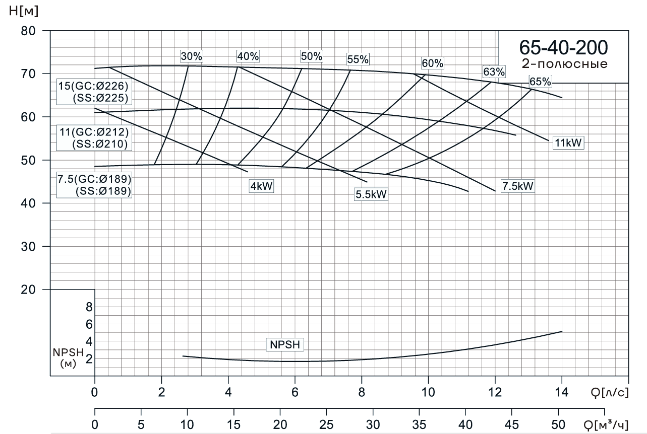Консольно-моноблочный насос CNP NIS65-40-200 (7.5 кВт)
