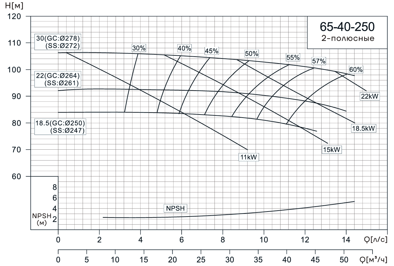 Консольно-моноблочный насос CNP NIS65-40-250 (22 кВт)