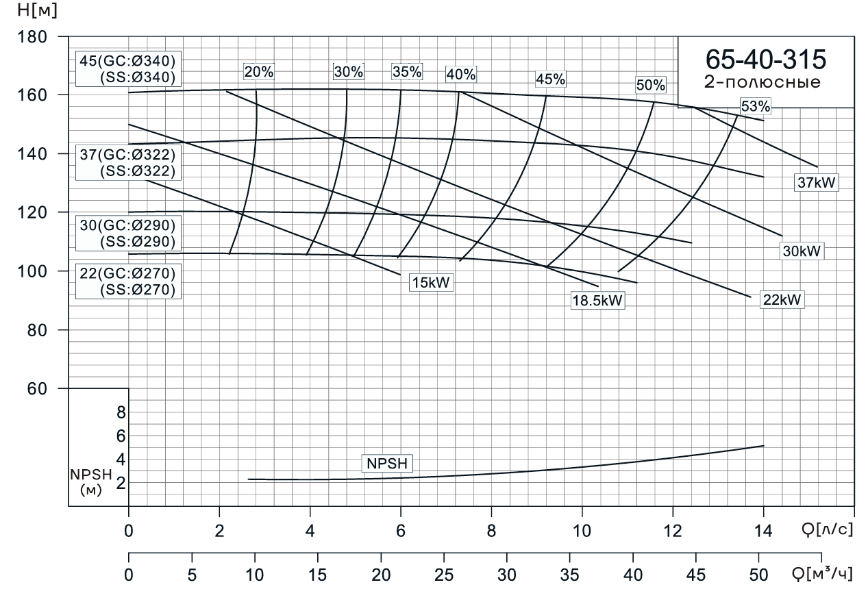 Консольно-моноблочный насос CNP NIS65-40-315 (22 кВт)