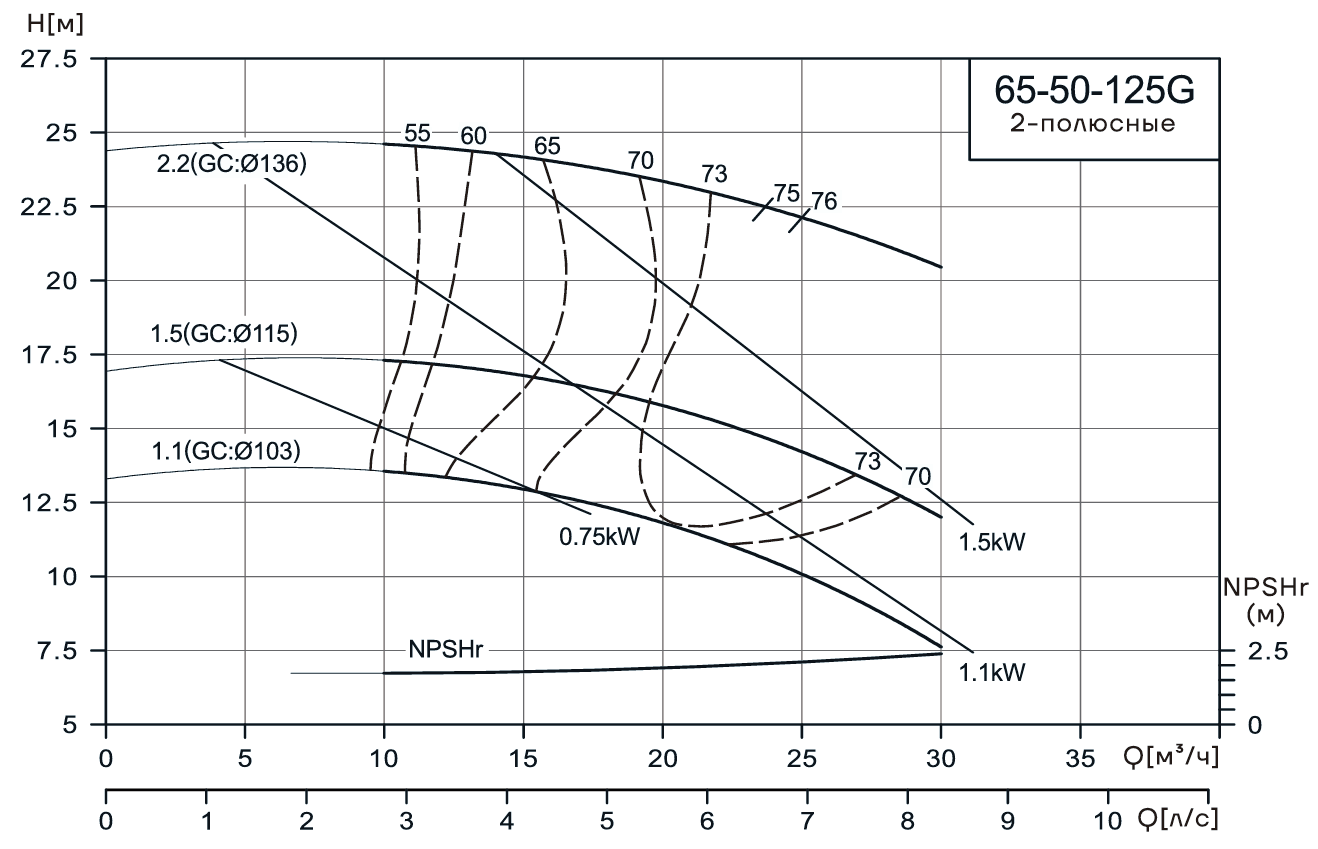 Консольно-моноблочный насос CNP NIS65-50-125G (1.5 кВт)