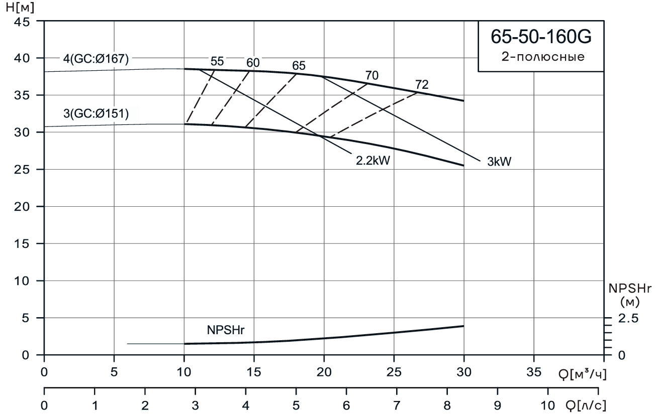 Консольно-моноблочный насос CNP NIS65-50-160G (3 кВт)