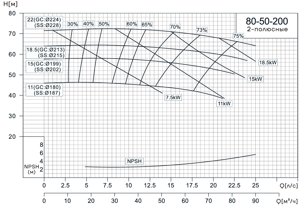Консольно-моноблочный насос CNP NIS80-50-200 (22 кВт)
