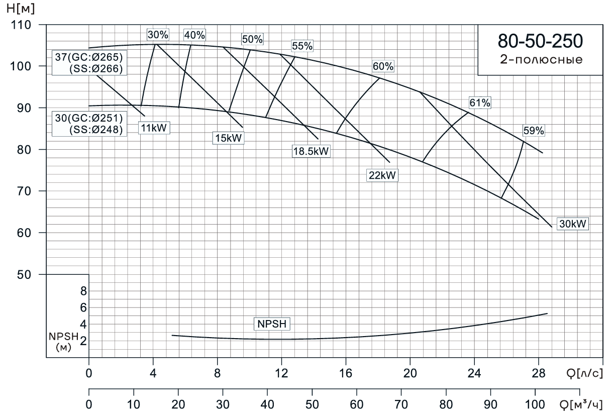 Консольно-моноблочный насос CNP NIS80-50-250 (30 кВт)