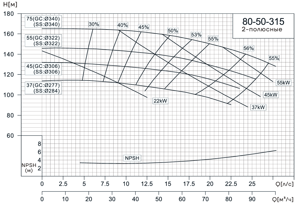 Консольно-моноблочный насос CNP NIS80-50-315 (75 кВт)