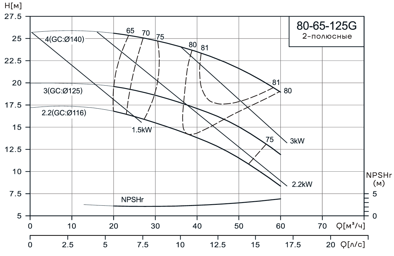 Консольно-моноблочный насос CNP NIS80-65-125G (4 кВт)