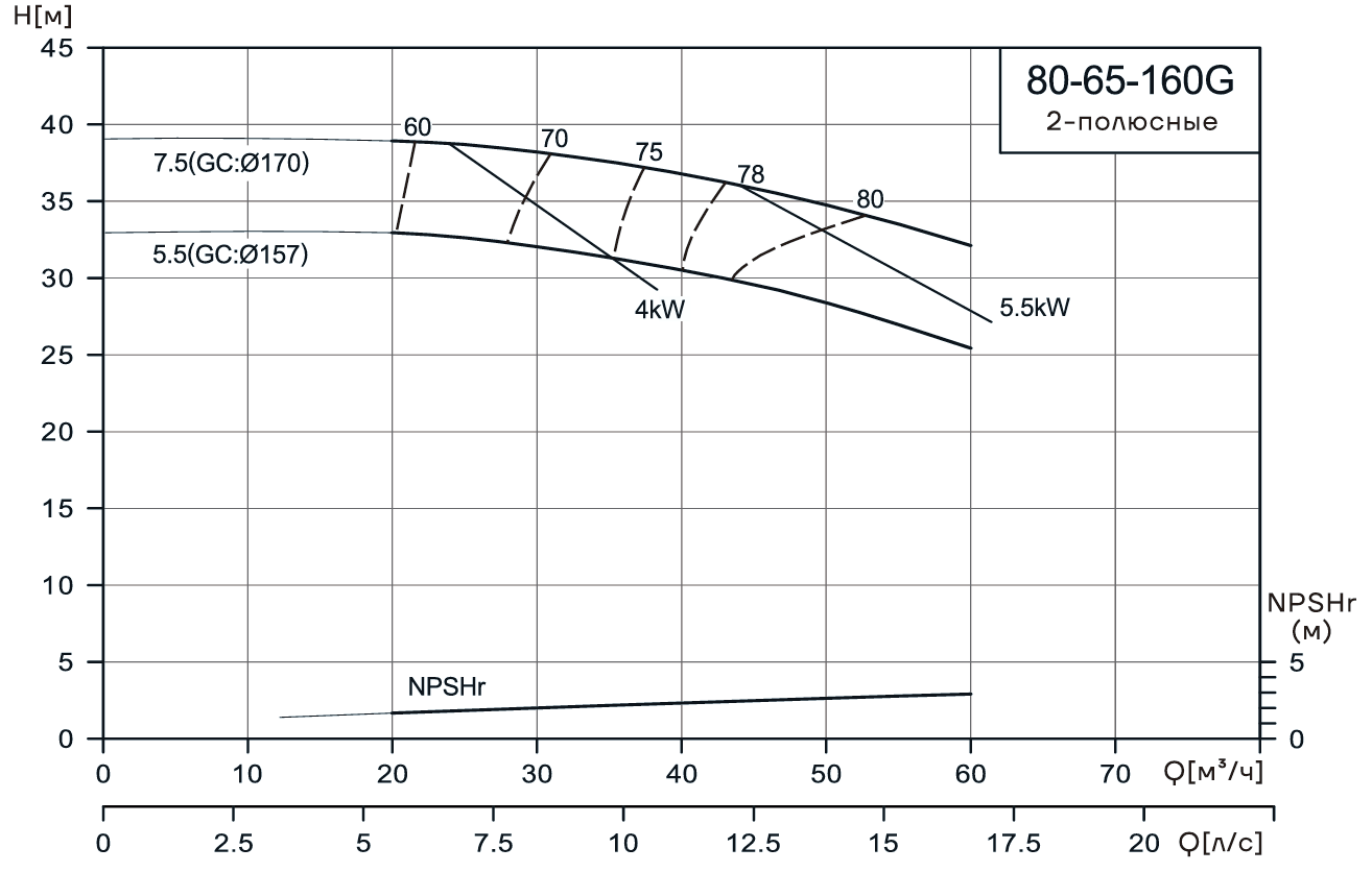 Консольно-моноблочный насос CNP NIS80-65-160G (5.5 кВт)