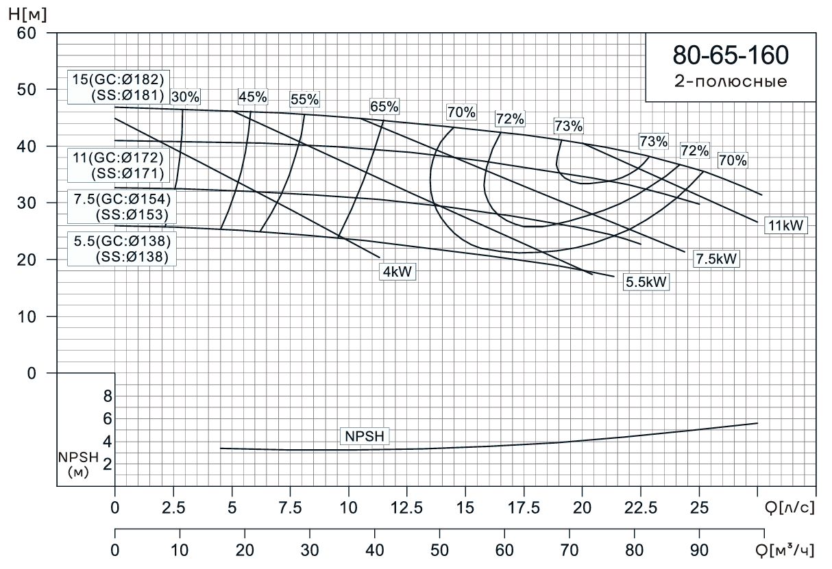 Консольно-моноблочный насос CNP NIS80-65-160 (7.5 кВт)