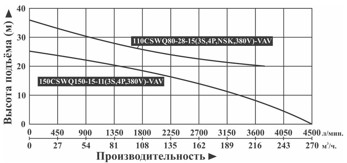Насос дренажный Vodotok 110CSWQ80-28-15(3S,4P,NSK,380V)-VAV