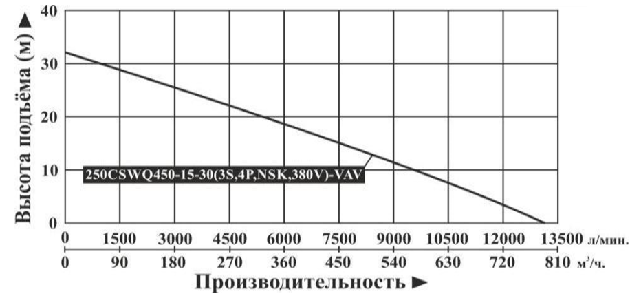 Насос дренажный Vodotok 250CSWQ450-15-30(3S, 4P,NSK,380V)-VAV