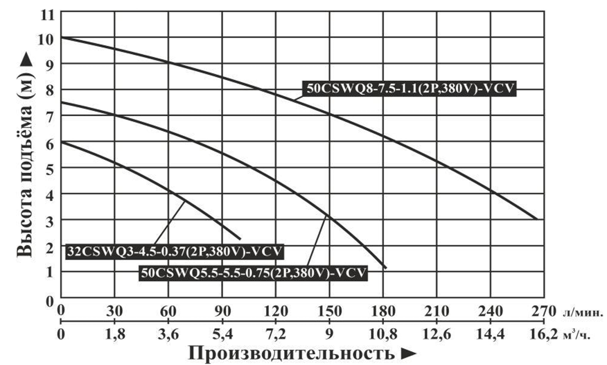 Насос погружной канализационный Vodotok 50CSWQ5.5-5.5-0.75(2P,380V)-VCV