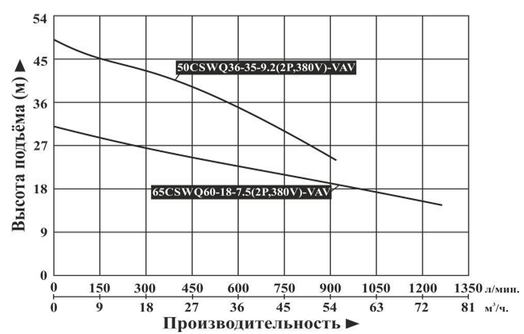 Насос дренажный Vodotok 50CSWQ36-35-9.2(2P,380V)-VAV