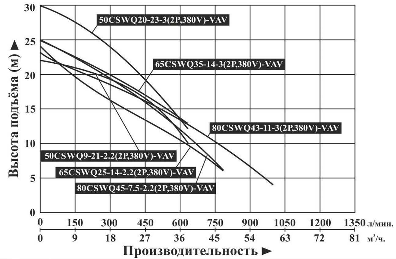 Насос погружной канализационный Vodotok 50CSWQ20-23-3(2P,380V)-VAV