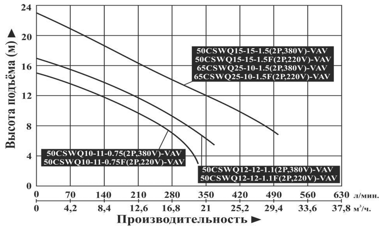 Насос погружной канализационный Vodotok 50CSWQ15-15-1.5F(2P,220V)-VAV
