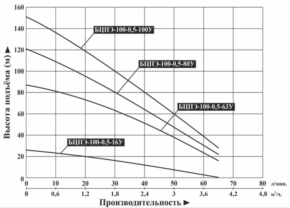 Насос погружной Vodotok БЦПЭ-100-0,5-63У