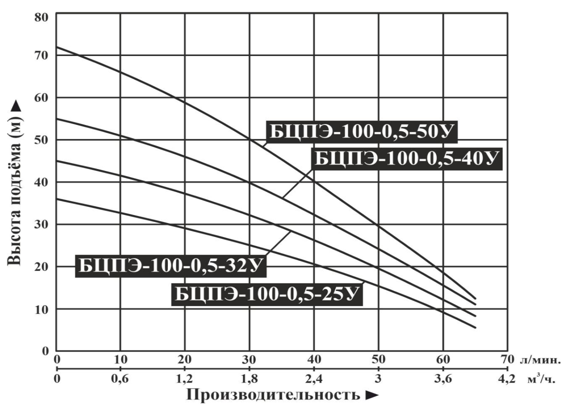 Насос погружной Vodotok БЦПЭ-100-0,5-50У