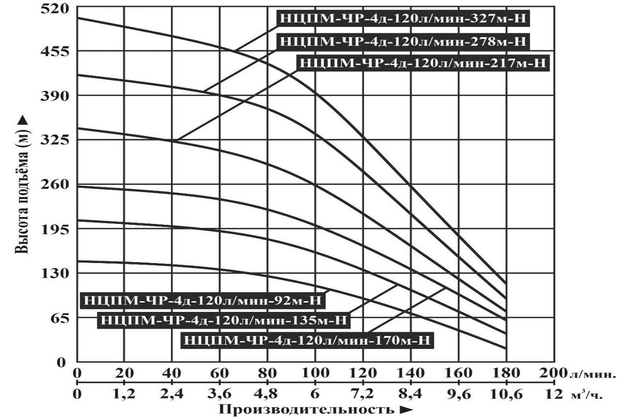 Насос погружной центробежный Vodotok НЦПМ-ЧР-4д-120л/мин-327м-Н