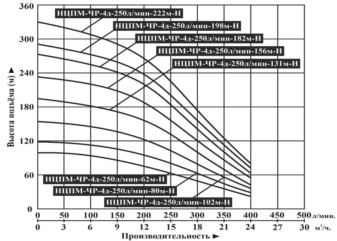 Насос погружной центробежный Vodotok НЦПМ-ЧР-4д-250л/мин-198м-Н