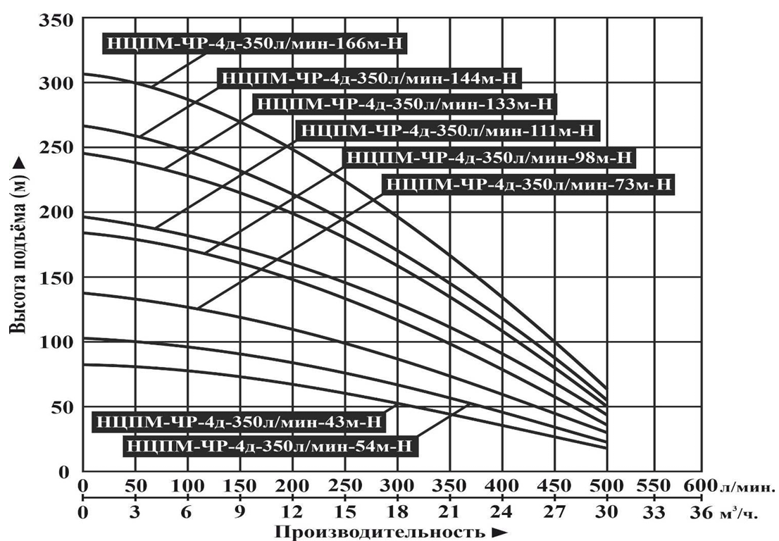 Насос погружной центробежный Vodotok НЦПМ-ЧР-4д-350л/мин-133м-Н