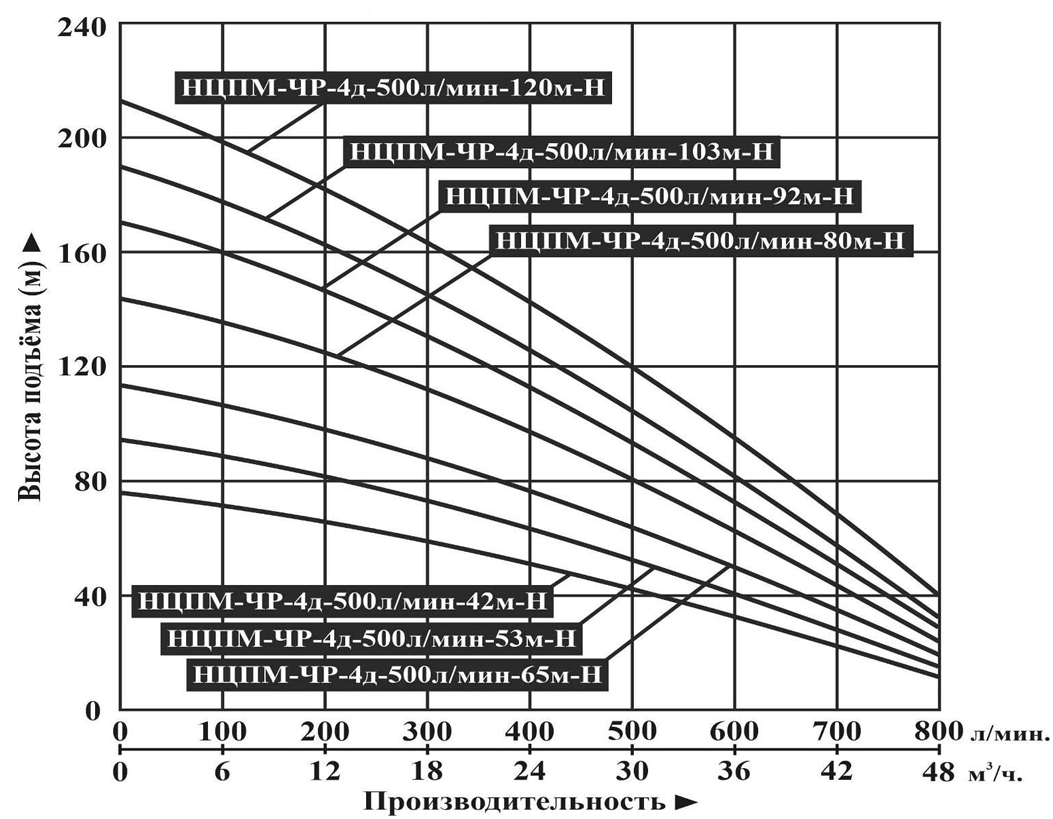 Насос погружной центробежный Vodotok НЦПМ-ЧР-4д-500л/мин-120м-Н