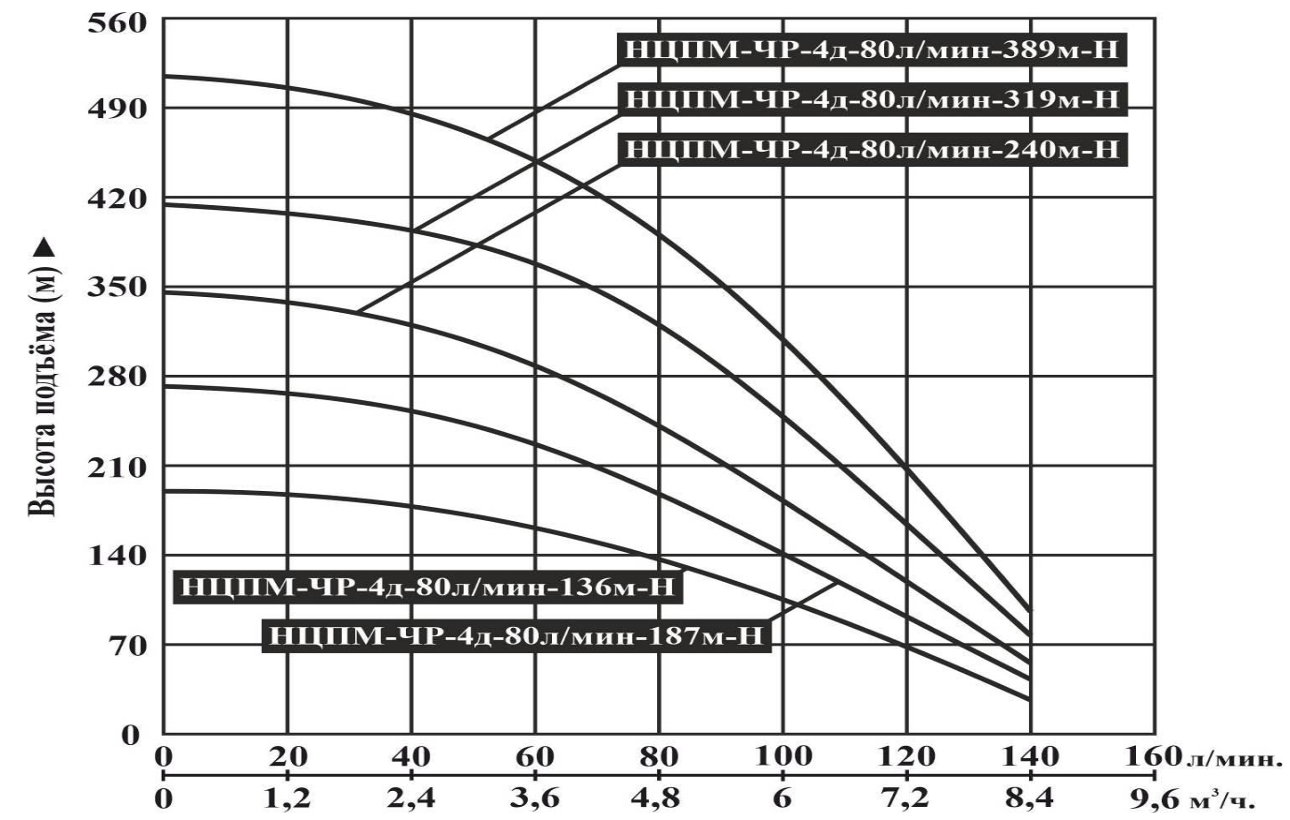 Насос погружной центробежный Vodotok НЦПМ-ЧР-4д-80л/мин-319м-Н