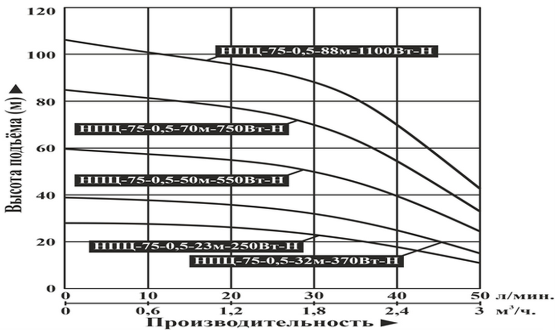 Насос погружной центробежный Vodotok НПЦ-75-0,5-50м-550Вт-Н