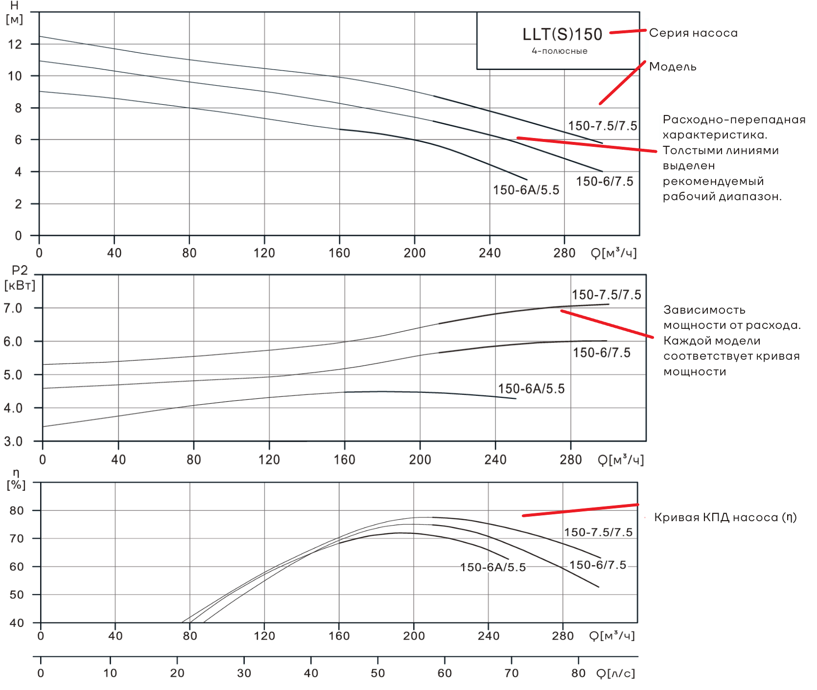 Насос вертикальный одноступенчатый циркуляционный CNP LLT150-6/7.5 (прямое соединение вала)