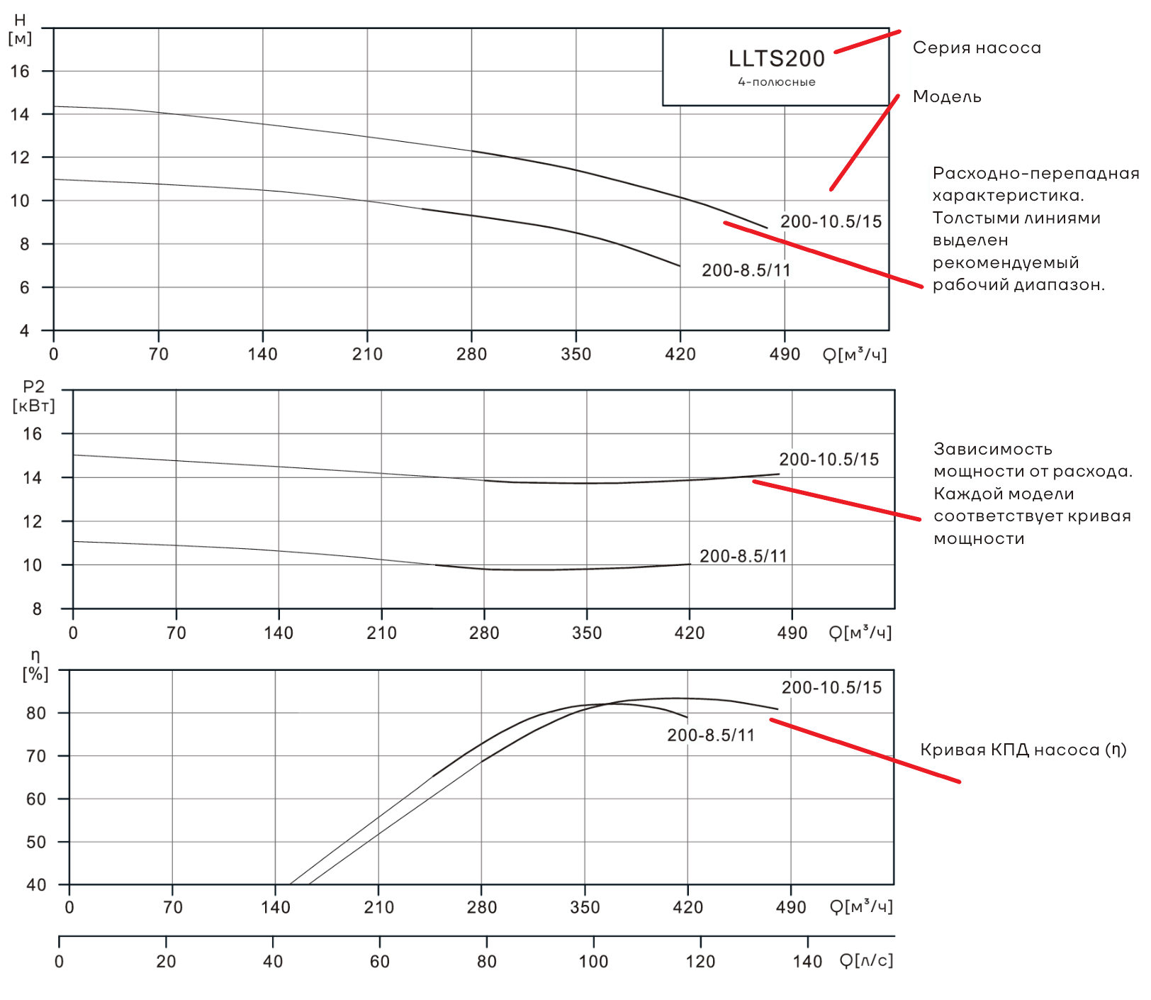 Насос вертикальный одноступенчатый циркуляционный CNP LLTS200-10.5/15 (разъёмное соединение вала)