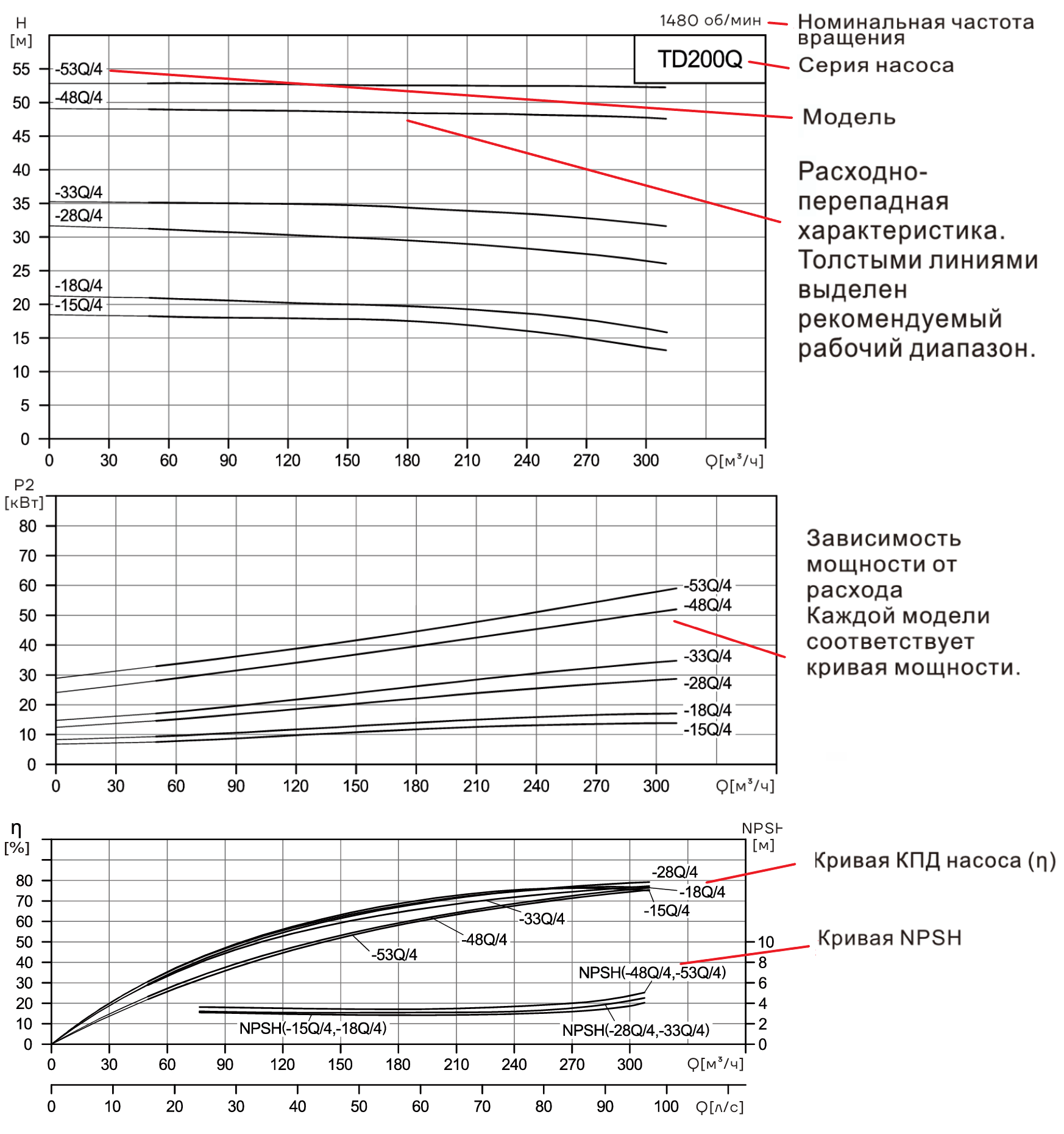 Насос вертикальный одноступенчатый циркуляционный CNP TD200-15Q/4 (нормальное давление)