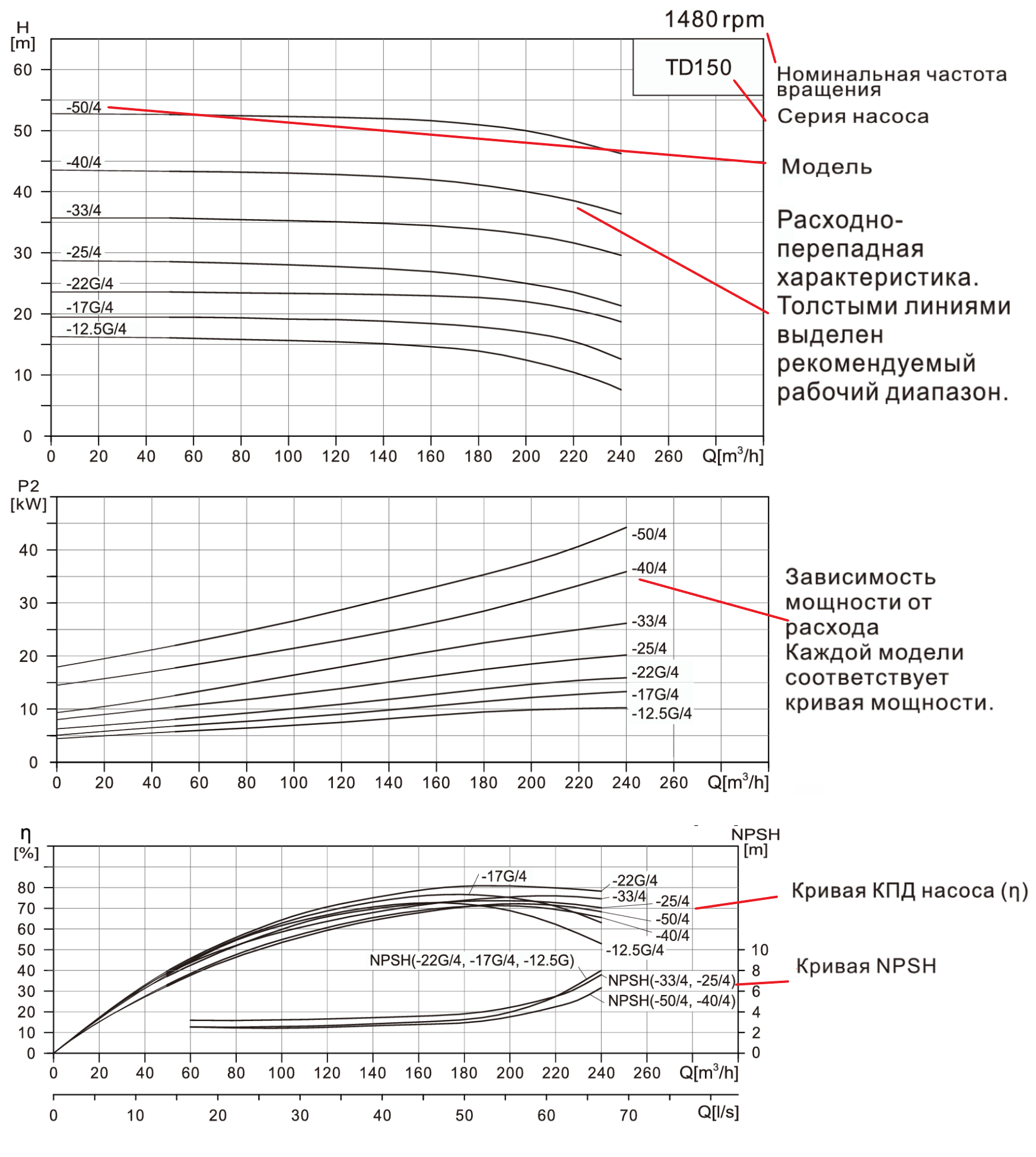 Насос вертикальный одноступенчатый циркуляционный CNP TD200-23/4 (нормальное давление)