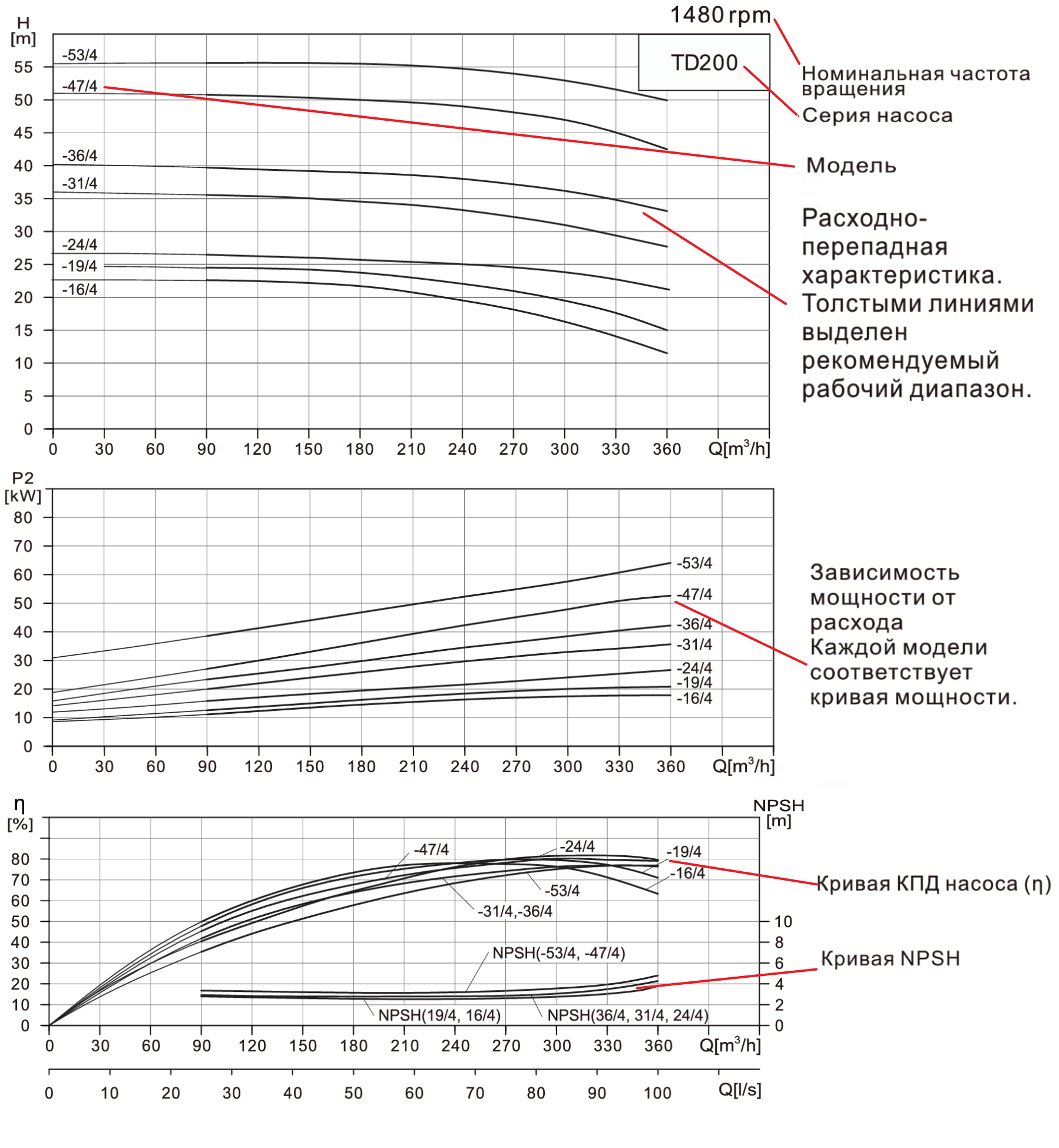 Насос вертикальный одноступенчатый циркуляционный CNP TD250-47/4 (нормальное давление)