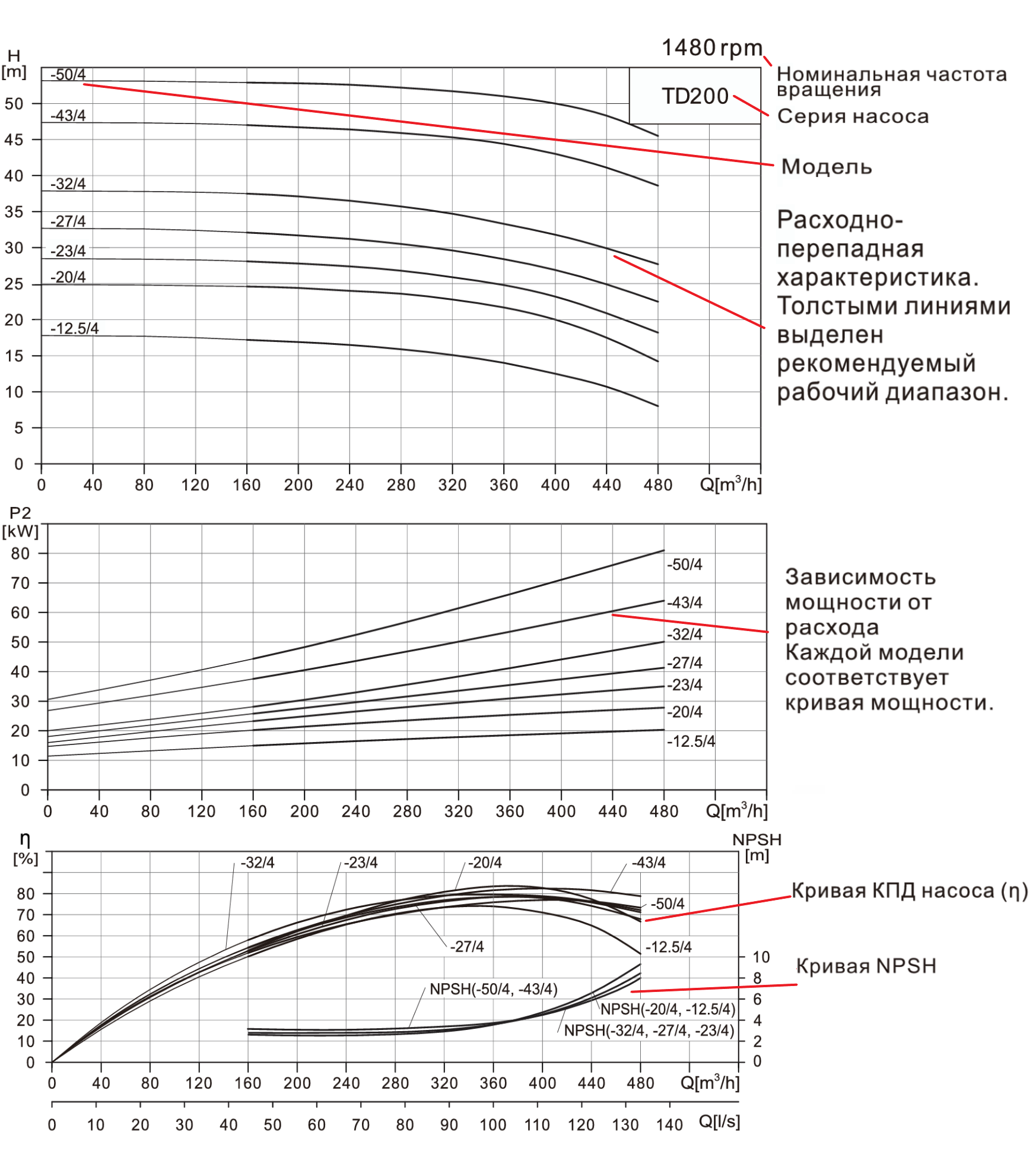 Насос вертикальный одноступенчатый циркуляционный CNP TD250-17/4 (нормальное давление)