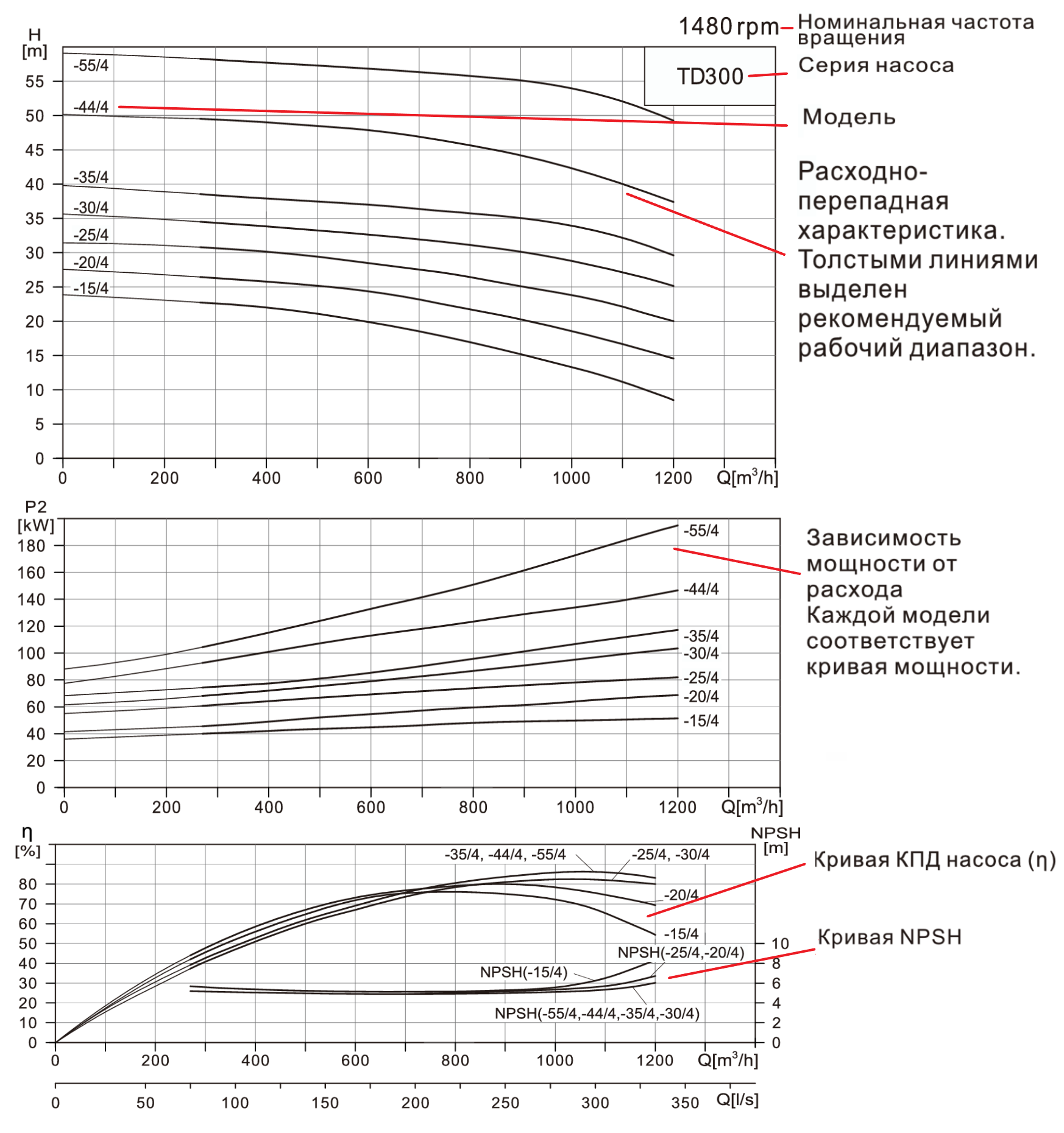 Насос вертикальный одноступенчатый циркуляционный CNP TD300-55/4 (нормальное давление)