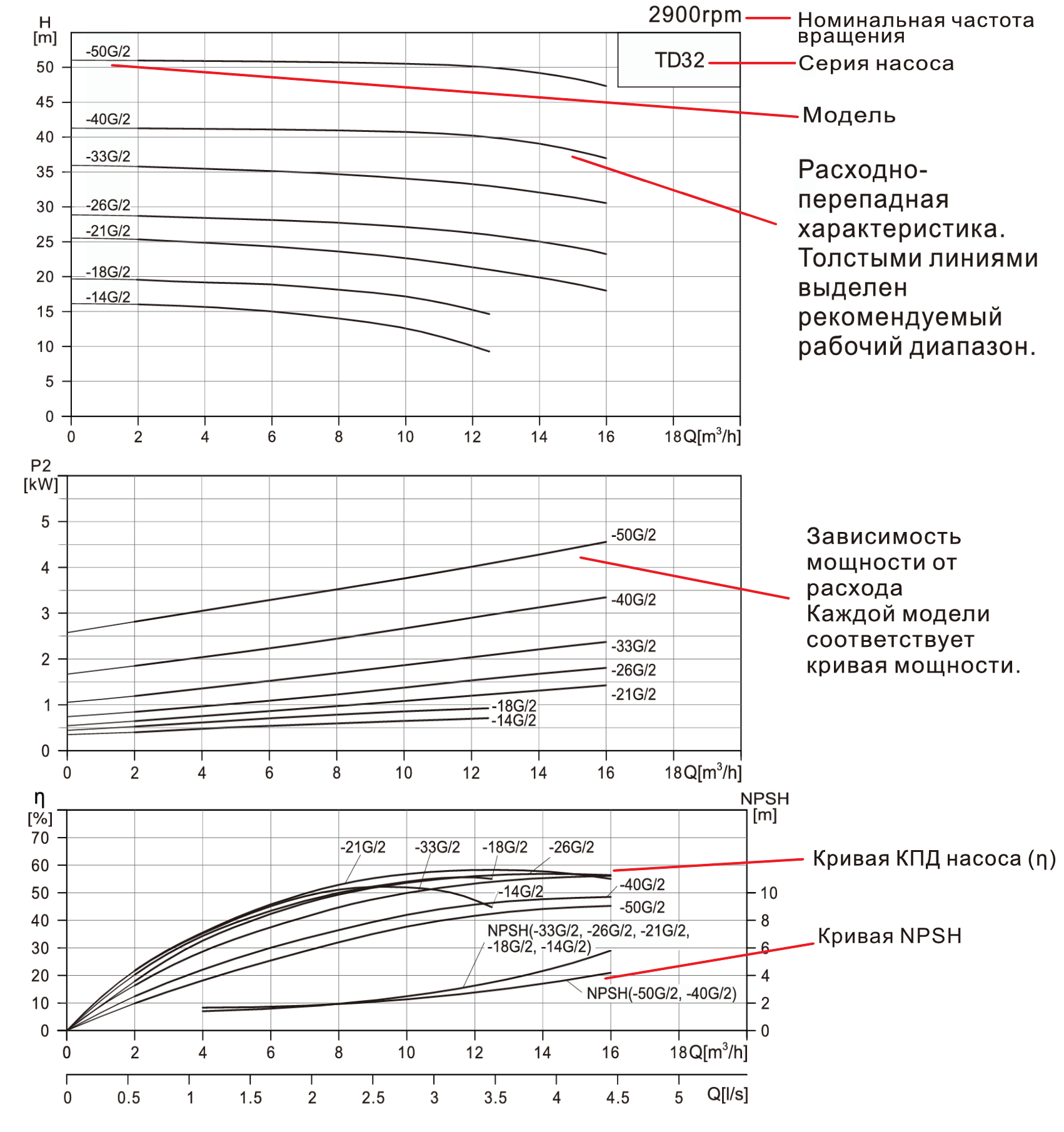Насос вертикальный одноступенчатый циркуляционный TD32-18G/2 (нормальное давление)