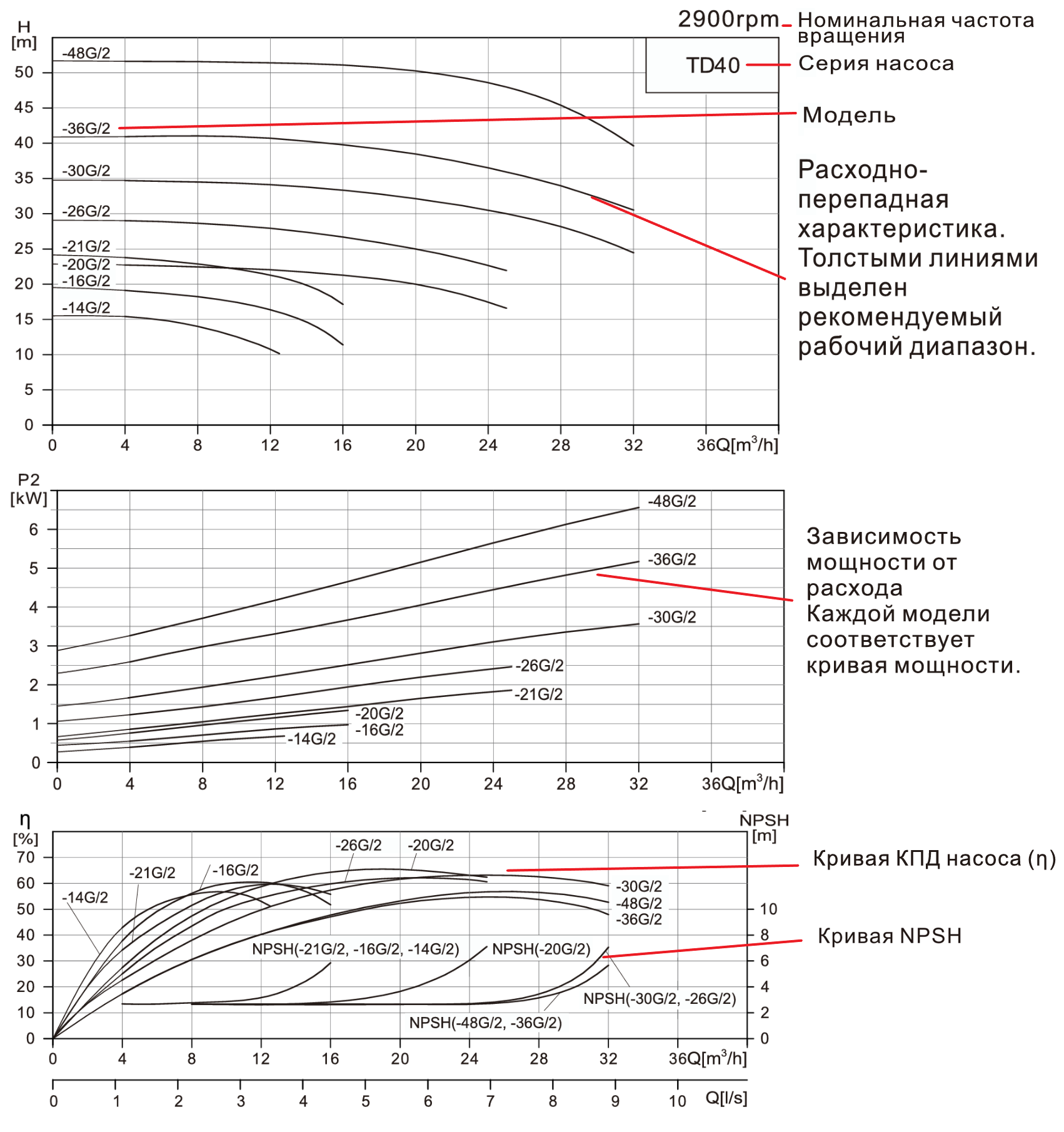 Насос вертикальный одноступенчатый циркуляционный TD40-48G/2 (нормальное давление)