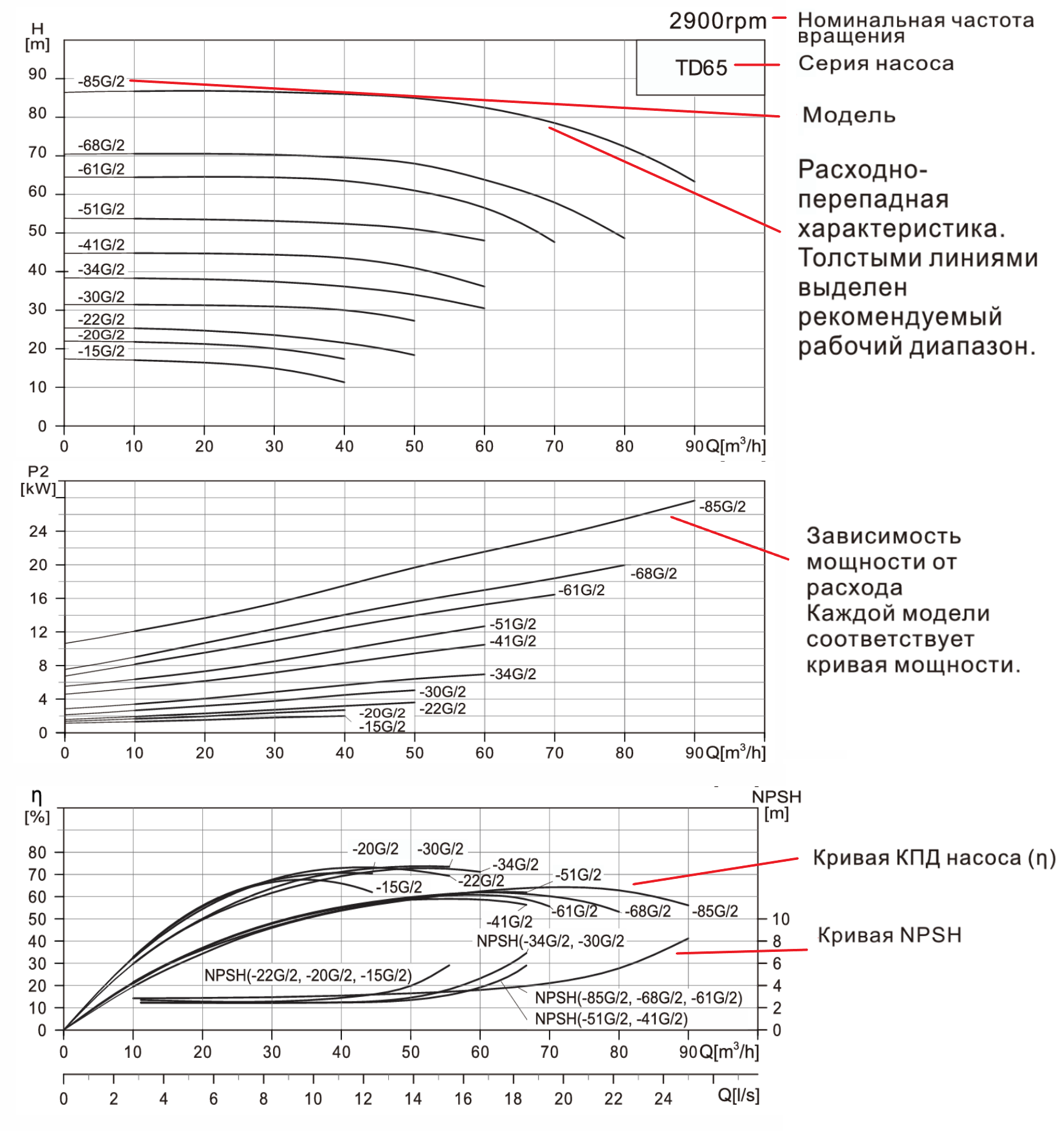 Насос вертикальный одноступенчатый циркуляционный TD65-51G/2 (высокое давление)