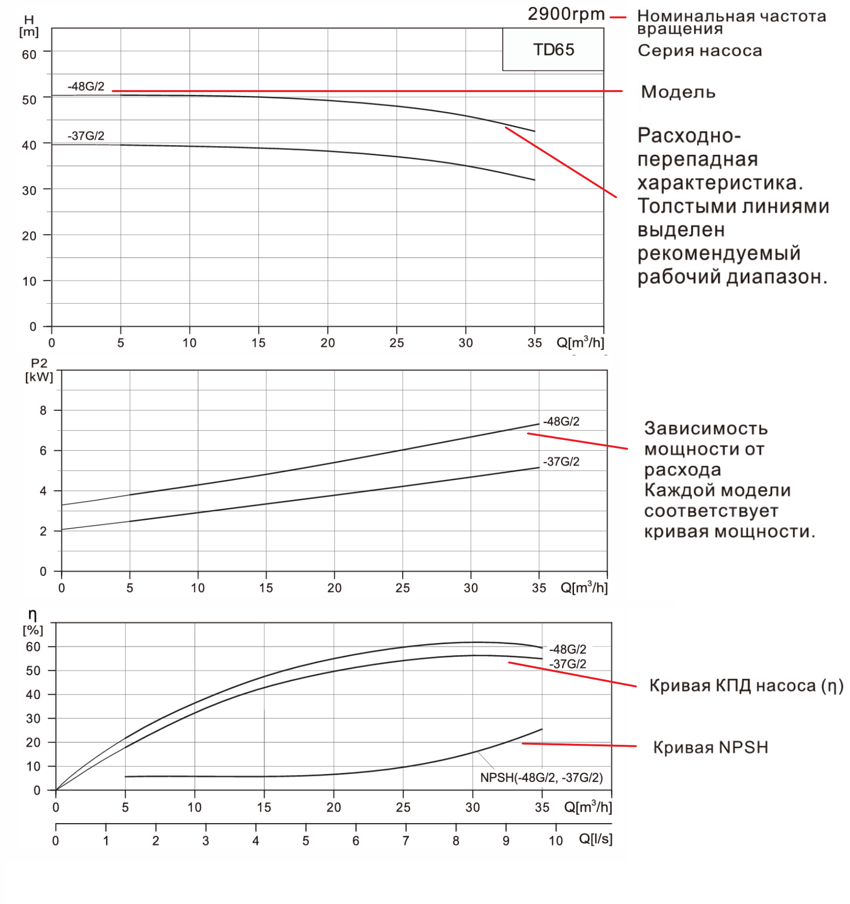 Насос вертикальный одноступенчатый циркуляционный CNP TD65-48G/2 (высокое давление)