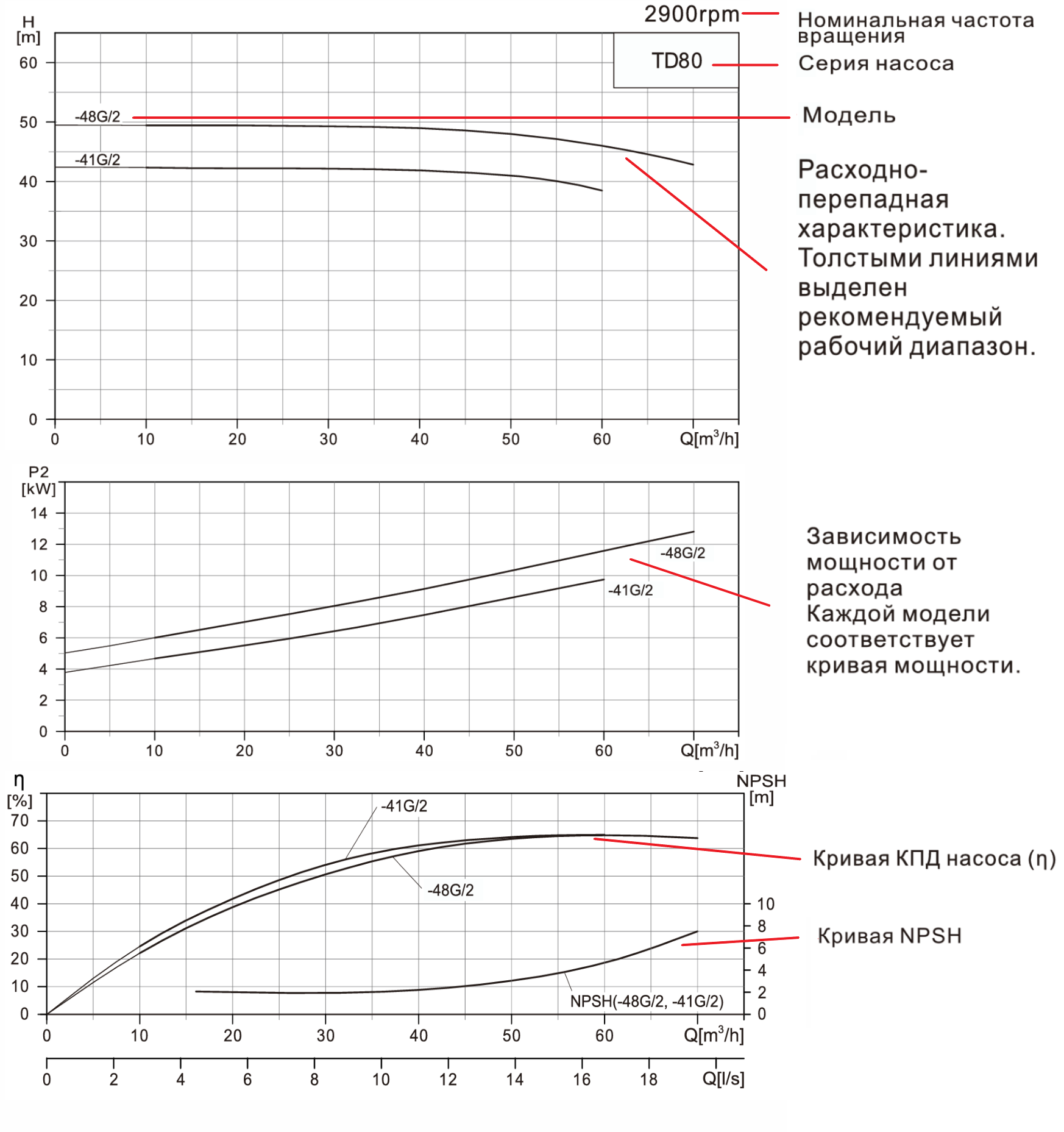 Насос вертикальный одноступенчатый циркуляционный CNP TD80-41G/2 (нормальное давление)