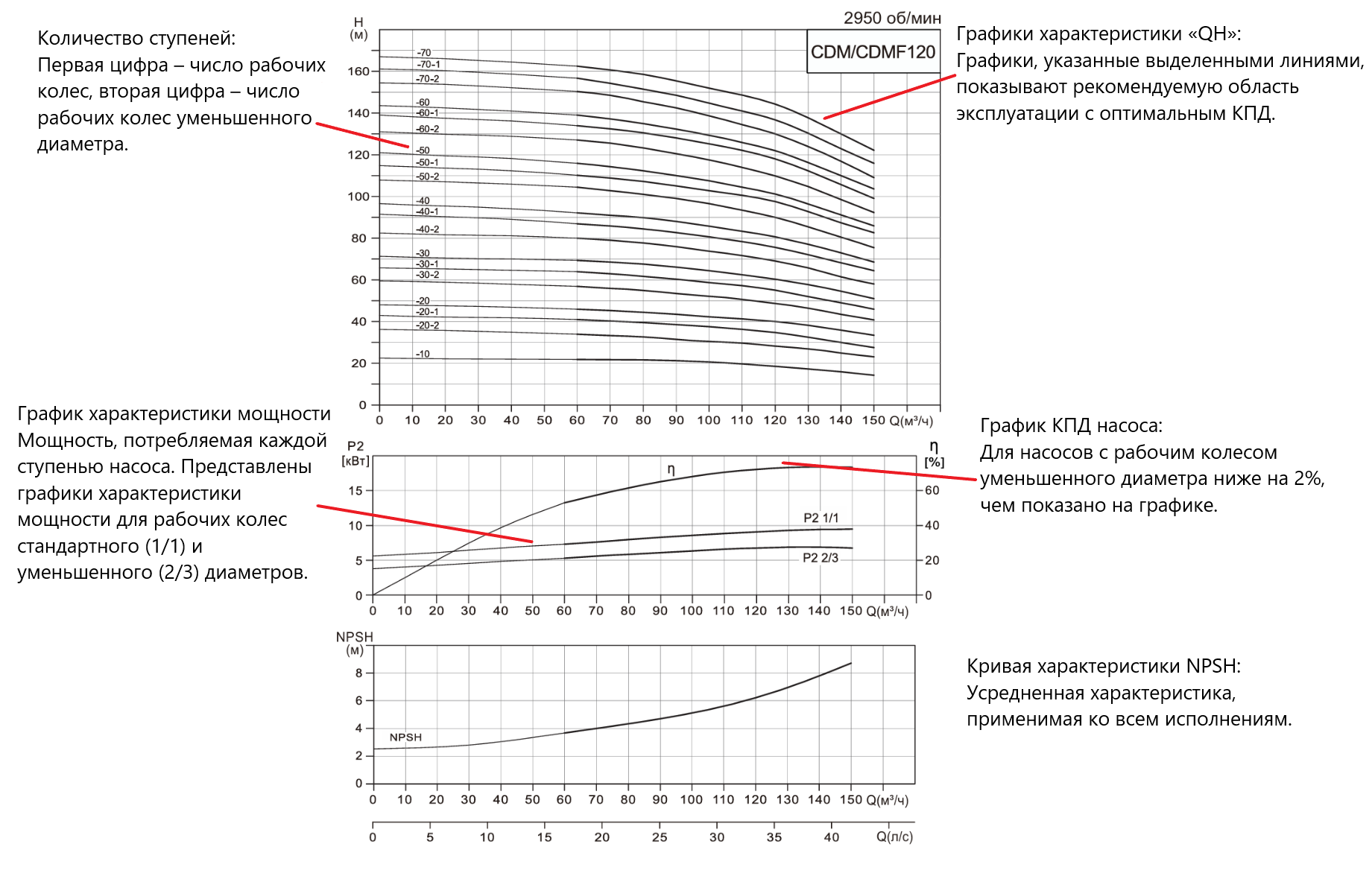 Насос вертикальный многоступенчатый CNP CDMF120-5 (высокотемпературное исполнение)
