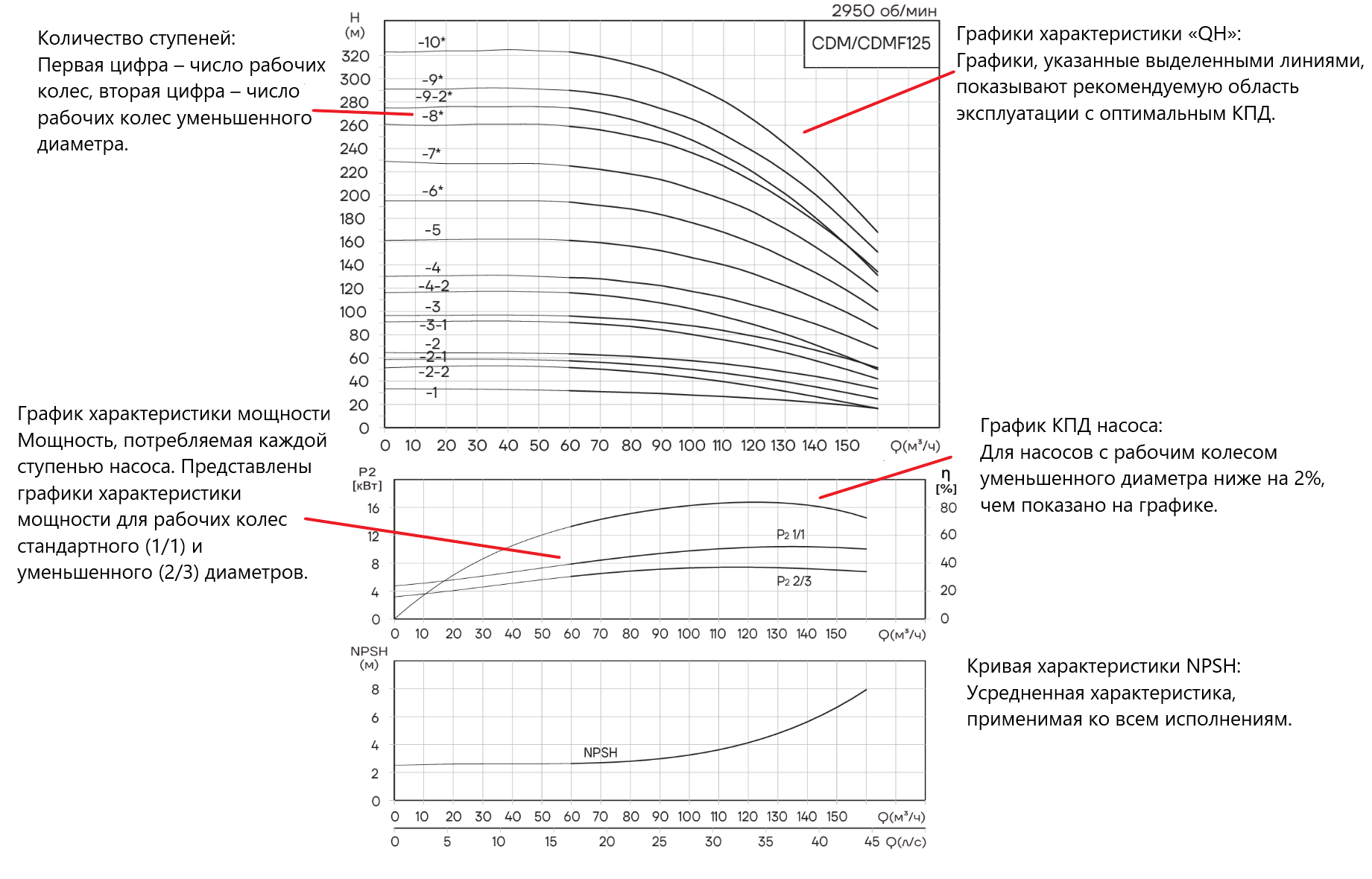Насос вертикальный многоступенчатый CNP CDMF125-8 (высокотемпературное исполнение)