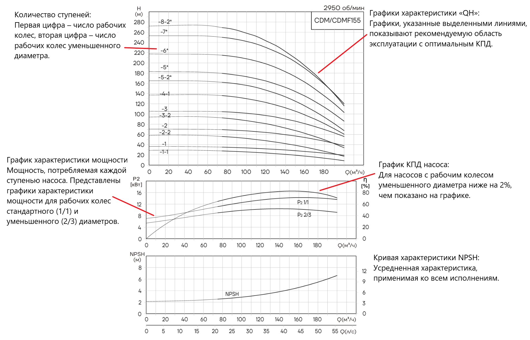 Насос вертикальный многоступенчатый CNP CDMF155-3 (высокотемпературное исполнение)