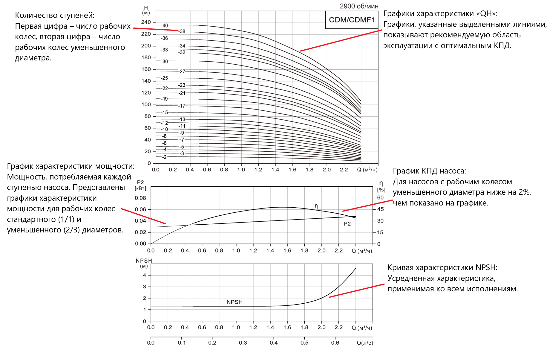 Насос вертикальный многоступенчатый CNP CDM1-10 (стандартное исполнение)