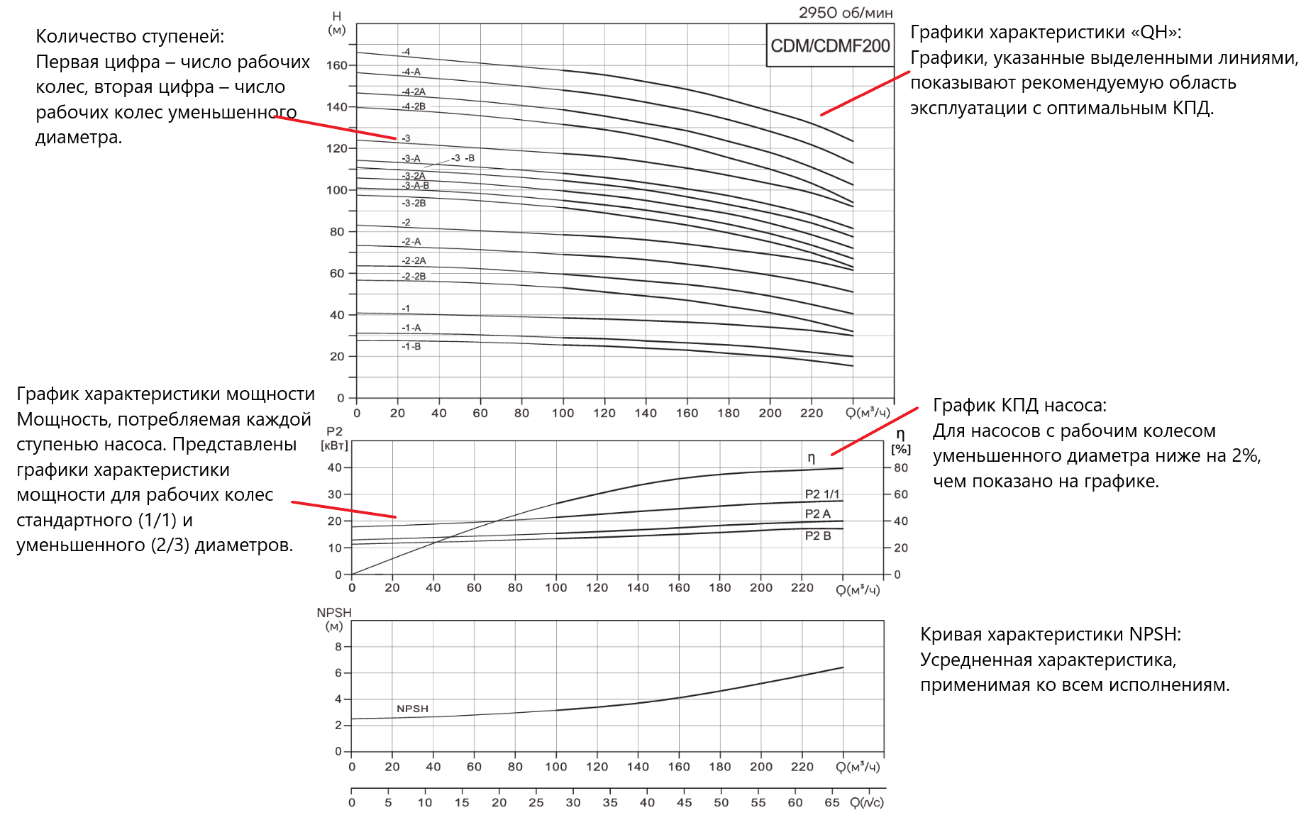 Насос вертикальный многоступенчатый CNP CDM200-2 (высокотемпературное исполнение)