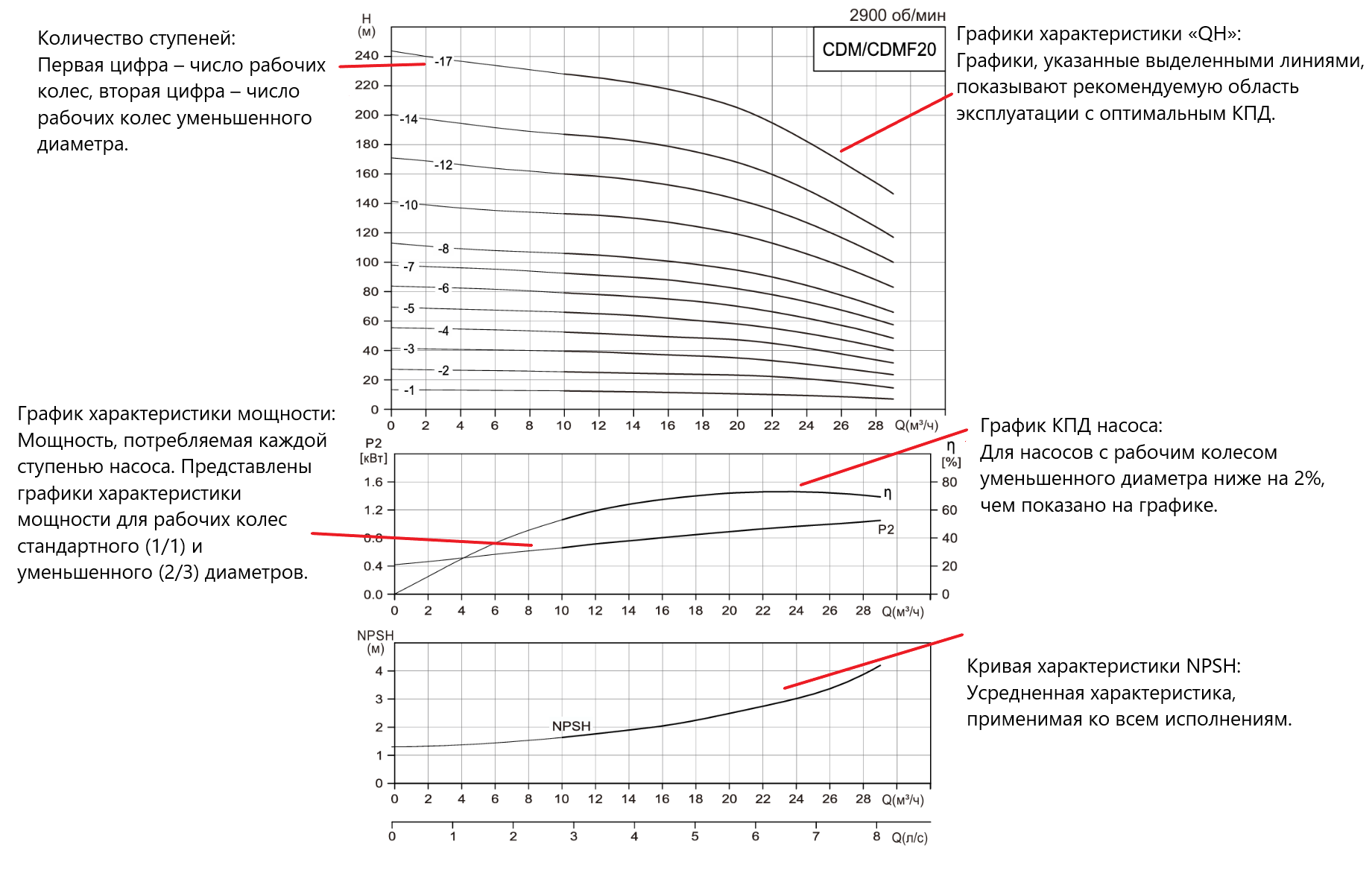 Насос вертикальный многоступенчатый CNP CDM20-6 (стандартное исполнение)
