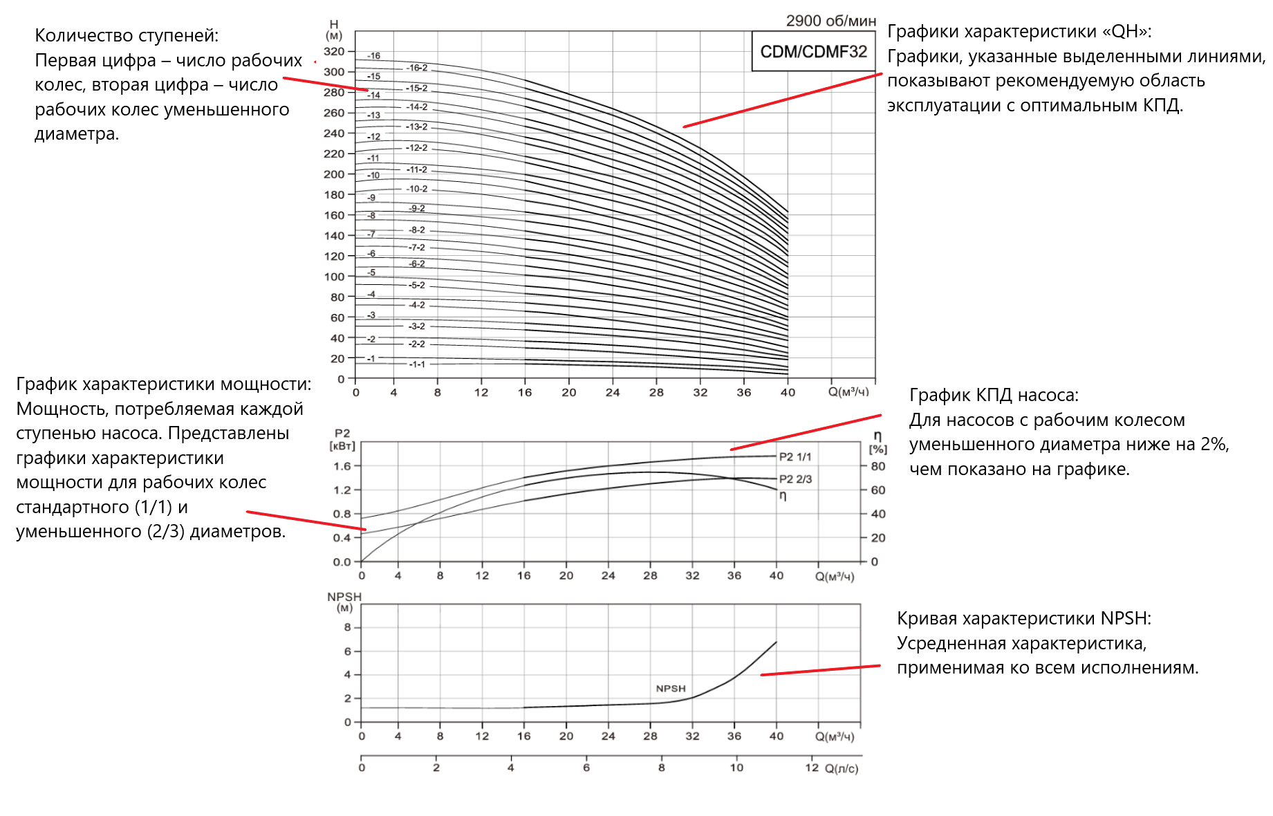 Насос вертикальный многоступенчатый CNP CDM32-2-2 (стандартное исполнение)