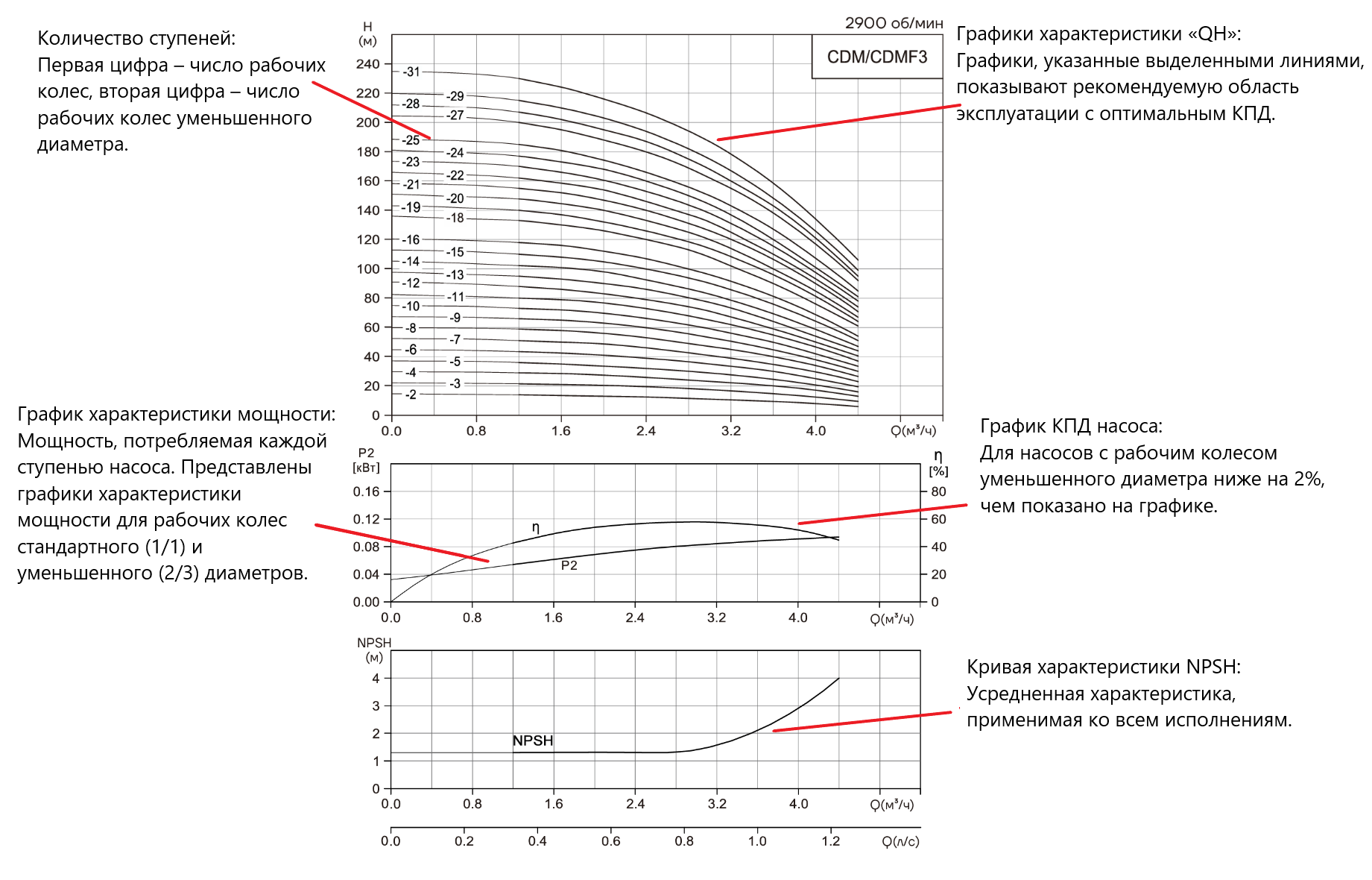 Насос вертикальный многоступенчатый CNP CDM3-15 (стандартное исполнение)